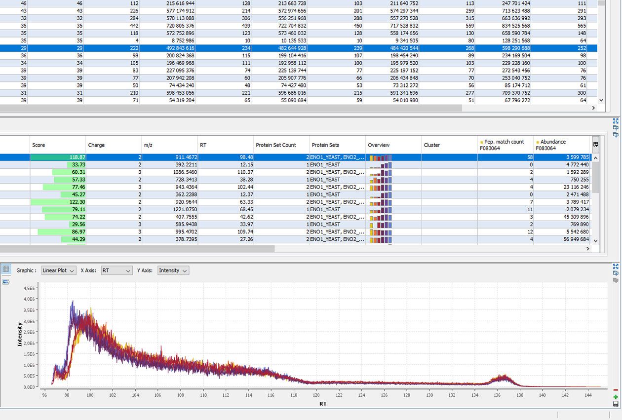 <hr>Proline : suite logicielle innovante pour l’interprétation des données protéomiques de spectrométrie de masse (ProFi).