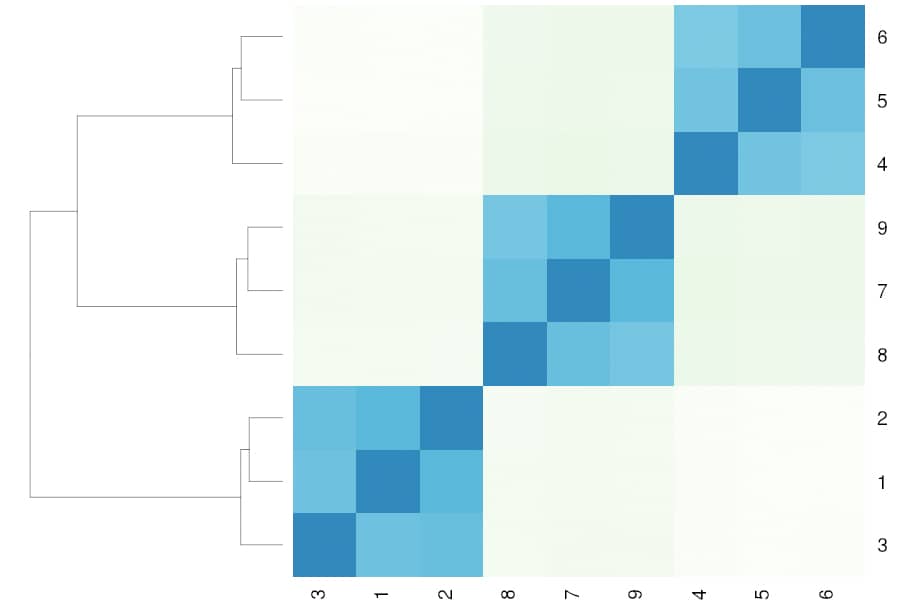 <hr>Clusterisation hiérarchique obtenue par RNA-Seq de 9 échantillons biologiques (3 groupes de 3 réplicats).