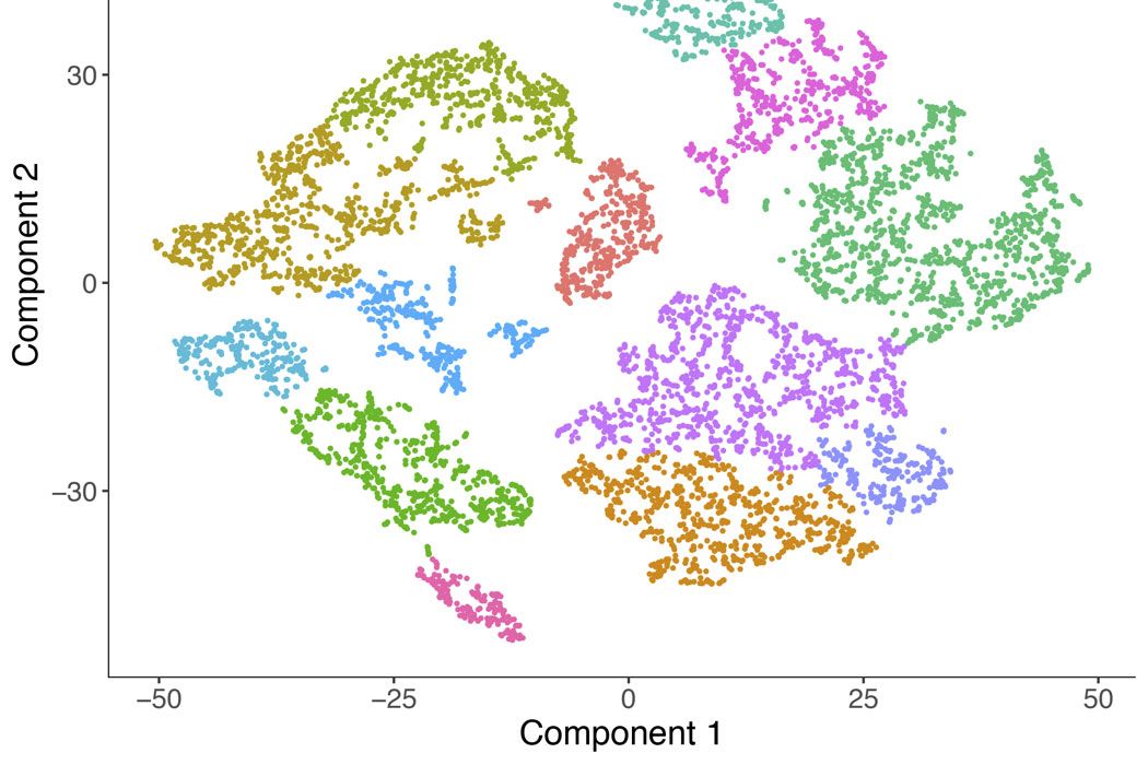 <hr>Représentation de données de RNA-Seq sur cellules uniques (10x Genomics), après réduction de dimension (t-SNE) et regroupement des cellules.